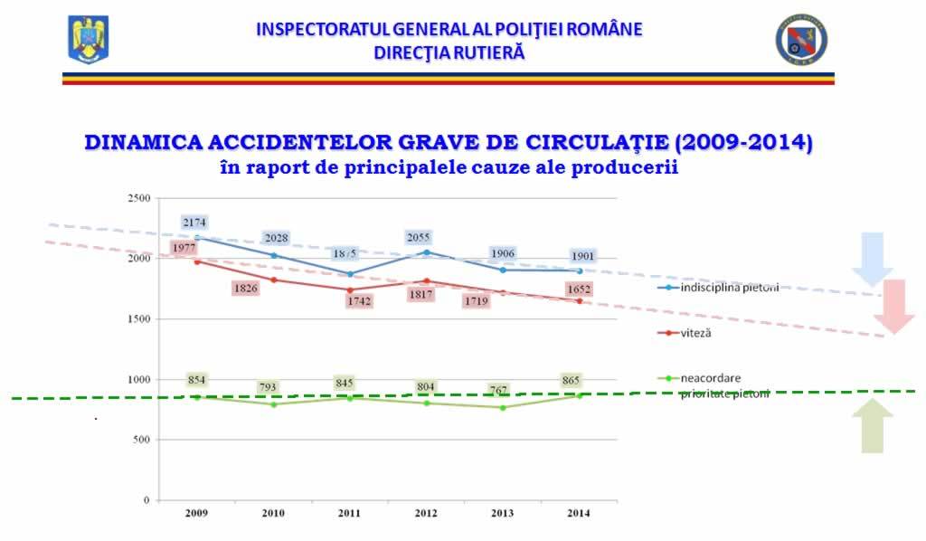 accidente de circulatie 2014 evolutie in Romania