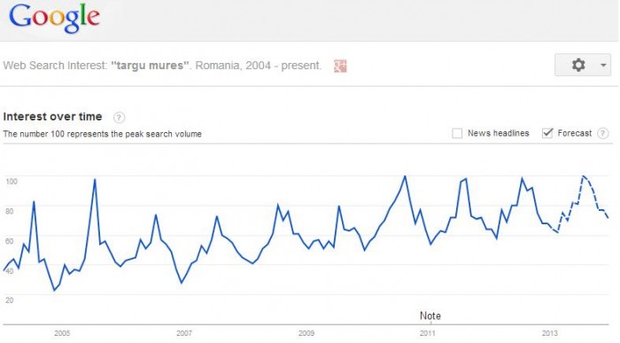 targu mures in cautarile google 2012